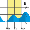 Grant Line Canal bridge tide chart for Sunday, November 3, 2024