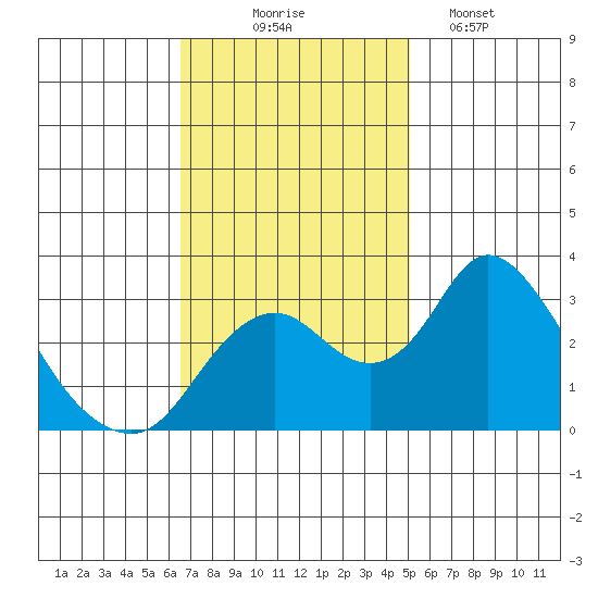 Grant Line Canal bridge tide chart for Monday, November 4, 2024