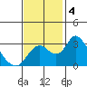 Grant Line Canal bridge tide chart for Monday, November 4, 2024