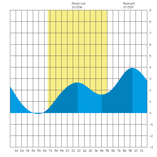 Grant Line Canal bridge tide chart for Tuesday, November 5, 2024