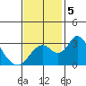 Grant Line Canal bridge tide chart for Tuesday, November 5, 2024