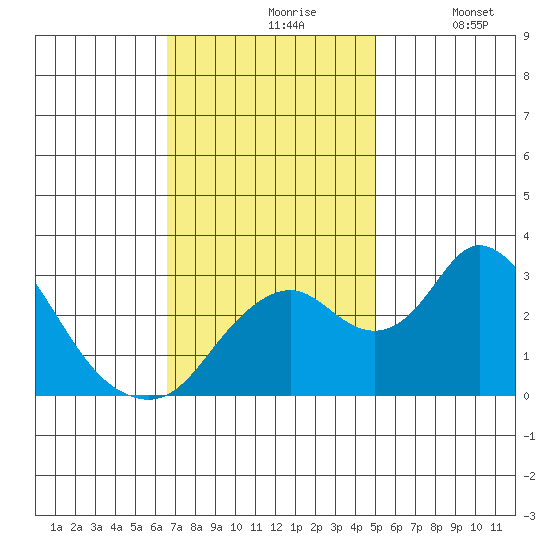 Grant Line Canal bridge tide chart for Wednesday, November 6, 2024