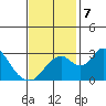 Grant Line Canal bridge tide chart for Thursday, November 7, 2024