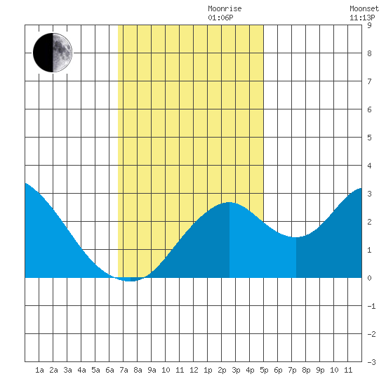 Grant Line Canal bridge tide chart for Friday, November 8, 2024