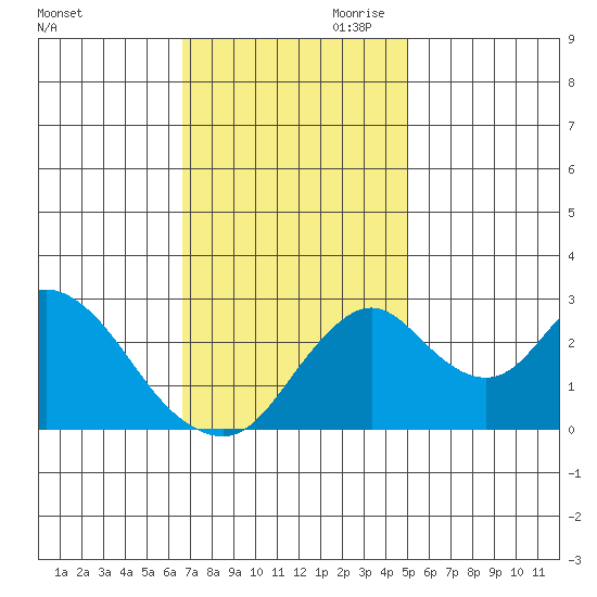 Grant Line Canal bridge tide chart for Saturday, November 9, 2024