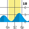 Grant Line Canal bridge tide chart for Tuesday, December 10, 2024