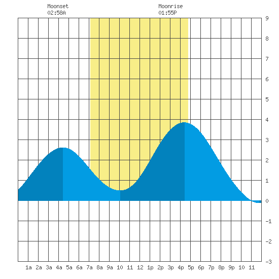 Grant Line Canal bridge tide chart for Wednesday, December 11, 2024