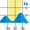 Grant Line Canal bridge tide chart for Wednesday, December 11, 2024