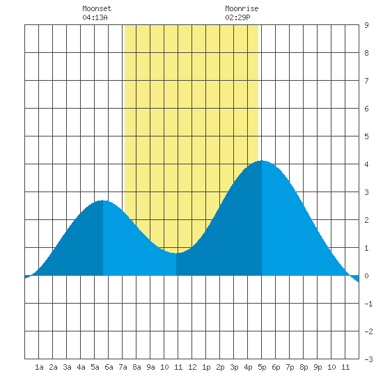 Grant Line Canal bridge tide chart for Thursday, December 12, 2024