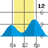 Grant Line Canal bridge tide chart for Thursday, December 12, 2024