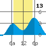 Grant Line Canal bridge tide chart for Friday, December 13, 2024