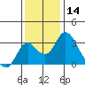 Grant Line Canal bridge tide chart for Saturday, December 14, 2024