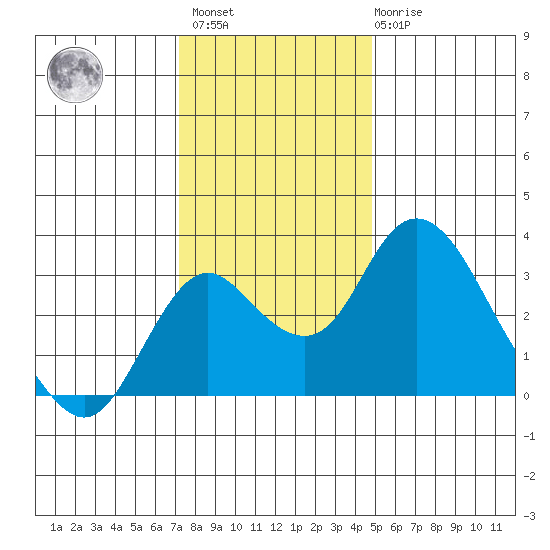 Grant Line Canal bridge tide chart for Sunday, December 15, 2024