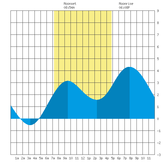 Grant Line Canal bridge tide chart for Monday, December 16, 2024