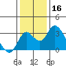 Grant Line Canal bridge tide chart for Monday, December 16, 2024