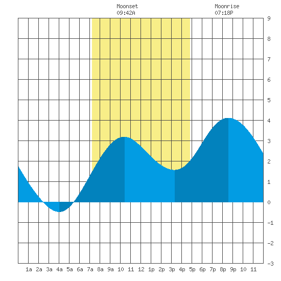 Grant Line Canal bridge tide chart for Tuesday, December 17, 2024