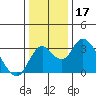 Grant Line Canal bridge tide chart for Tuesday, December 17, 2024