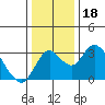 Grant Line Canal bridge tide chart for Wednesday, December 18, 2024