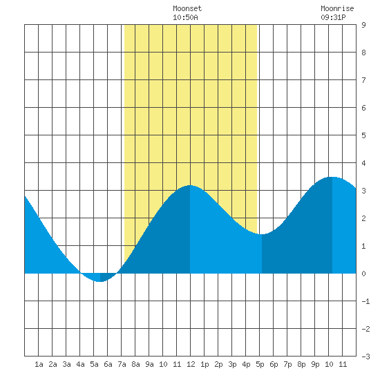 Grant Line Canal bridge tide chart for Thursday, December 19, 2024