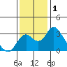 Grant Line Canal bridge tide chart for Sunday, December 1, 2024