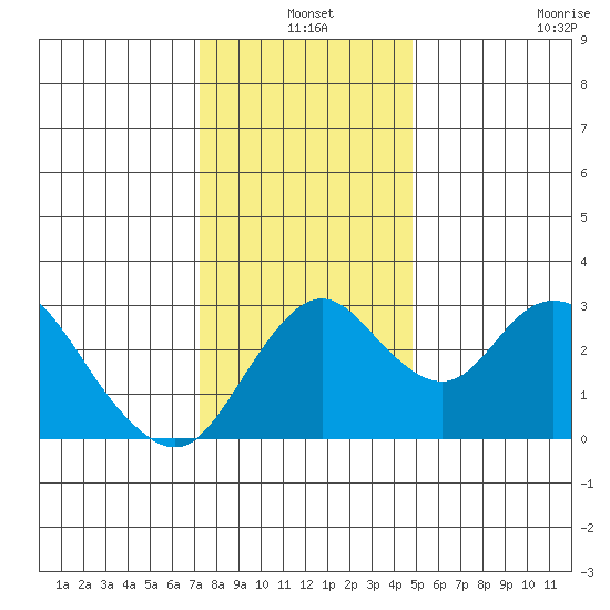 Grant Line Canal bridge tide chart for Friday, December 20, 2024