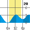 Grant Line Canal bridge tide chart for Friday, December 20, 2024