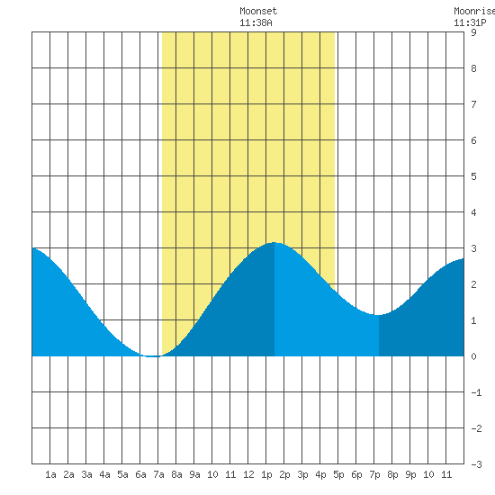 Grant Line Canal bridge tide chart for Saturday, December 21, 2024