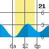 Grant Line Canal bridge tide chart for Saturday, December 21, 2024