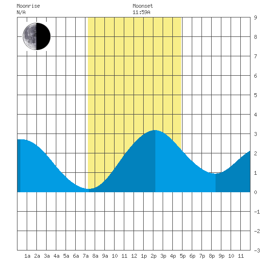 Grant Line Canal bridge tide chart for Sunday, December 22, 2024