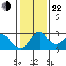 Grant Line Canal bridge tide chart for Sunday, December 22, 2024