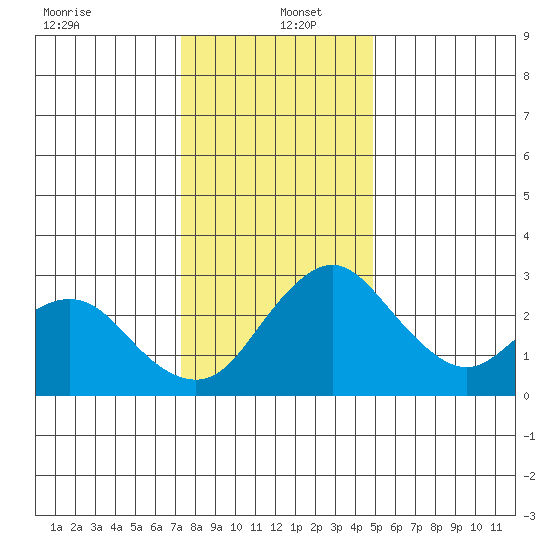 Grant Line Canal bridge tide chart for Monday, December 23, 2024