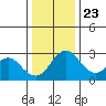 Grant Line Canal bridge tide chart for Monday, December 23, 2024