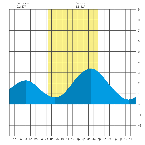 Grant Line Canal bridge tide chart for Tuesday, December 24, 2024