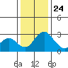 Grant Line Canal bridge tide chart for Tuesday, December 24, 2024