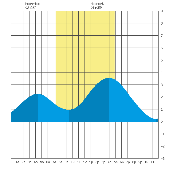 Grant Line Canal bridge tide chart for Wednesday, December 25, 2024