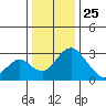 Grant Line Canal bridge tide chart for Wednesday, December 25, 2024