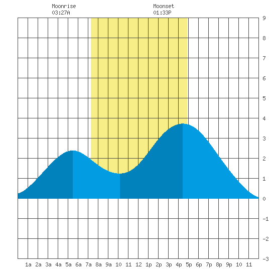 Grant Line Canal bridge tide chart for Thursday, December 26, 2024