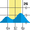 Grant Line Canal bridge tide chart for Thursday, December 26, 2024