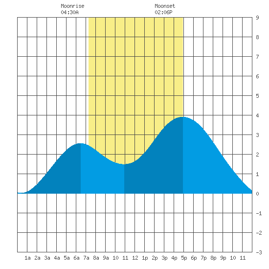 Grant Line Canal bridge tide chart for Friday, December 27, 2024