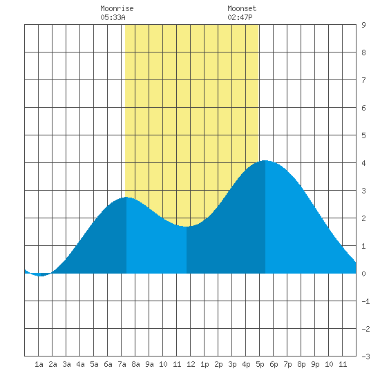 Grant Line Canal bridge tide chart for Saturday, December 28, 2024