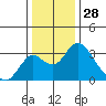 Grant Line Canal bridge tide chart for Saturday, December 28, 2024