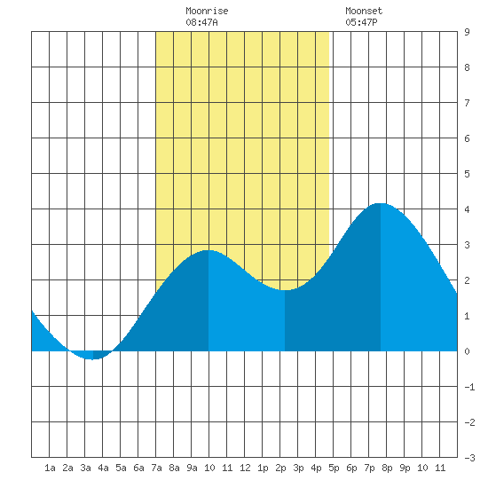 Grant Line Canal bridge tide chart for Monday, December 2, 2024