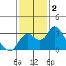 Grant Line Canal bridge tide chart for Monday, December 2, 2024