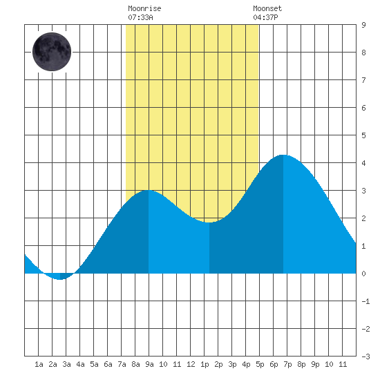 Grant Line Canal bridge tide chart for Monday, December 30, 2024