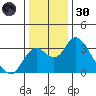 Grant Line Canal bridge tide chart for Monday, December 30, 2024