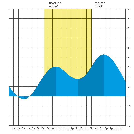 Grant Line Canal bridge tide chart for Tuesday, December 31, 2024
