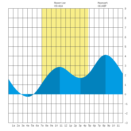 Grant Line Canal bridge tide chart for Tuesday, December 3, 2024
