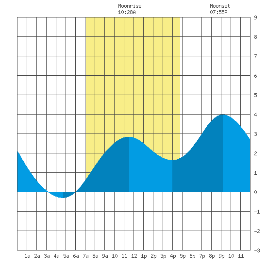 Grant Line Canal bridge tide chart for Wednesday, December 4, 2024