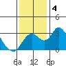 Grant Line Canal bridge tide chart for Wednesday, December 4, 2024