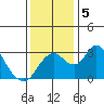 Grant Line Canal bridge tide chart for Thursday, December 5, 2024